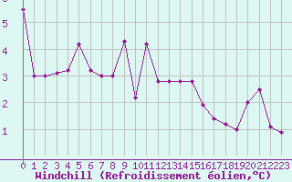 Courbe du refroidissement olien pour Weiden