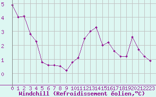 Courbe du refroidissement olien pour Souprosse (40)