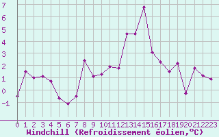 Courbe du refroidissement olien pour Altnaharra