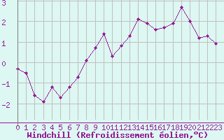 Courbe du refroidissement olien pour Beauvais (60)