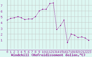 Courbe du refroidissement olien pour Renwez (08)