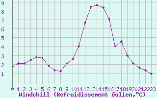 Courbe du refroidissement olien pour Saint-Philbert-sur-Risle (27)