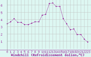Courbe du refroidissement olien pour Holbeach