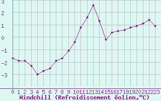 Courbe du refroidissement olien pour Hohrod (68)