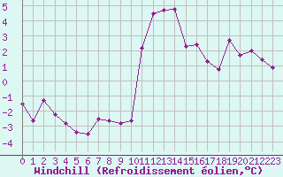 Courbe du refroidissement olien pour Krimml