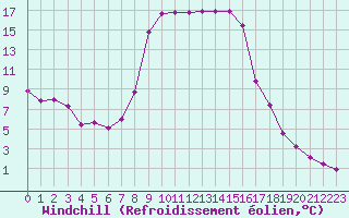 Courbe du refroidissement olien pour Weitensfeld