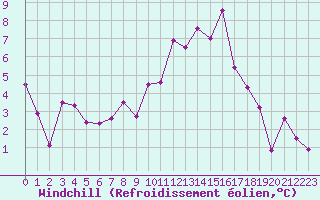 Courbe du refroidissement olien pour Strasbourg (67)