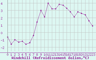 Courbe du refroidissement olien pour Ble - Binningen (Sw)
