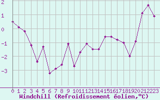 Courbe du refroidissement olien pour Tours (37)