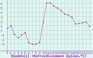 Courbe du refroidissement olien pour Pirou (50)