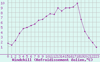 Courbe du refroidissement olien pour Anglars St-Flix(12)