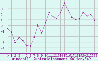Courbe du refroidissement olien pour Ble - Binningen (Sw)