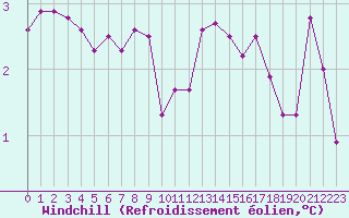 Courbe du refroidissement olien pour Saint-Girons (09)