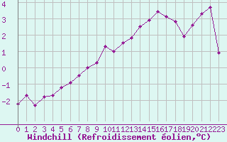 Courbe du refroidissement olien pour Belmont - Champ du Feu (67)