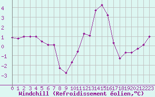 Courbe du refroidissement olien pour Metz-Nancy-Lorraine (57)