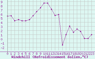 Courbe du refroidissement olien pour Twenthe (PB)