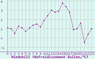 Courbe du refroidissement olien pour Chteau-Chinon (58)