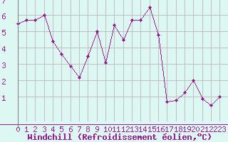 Courbe du refroidissement olien pour Potte (80)