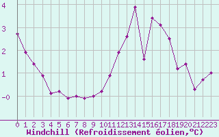 Courbe du refroidissement olien pour Xonrupt-Longemer (88)