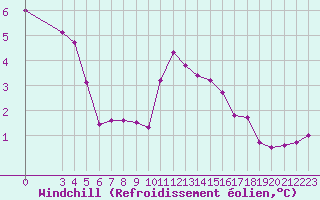 Courbe du refroidissement olien pour Sainte-Genevive-des-Bois (91)