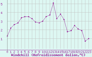 Courbe du refroidissement olien pour Liefrange (Lu)