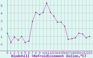 Courbe du refroidissement olien pour Matro (Sw)