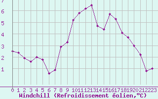 Courbe du refroidissement olien pour Champtercier (04)