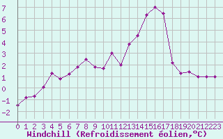 Courbe du refroidissement olien pour Bassurels (48)