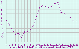 Courbe du refroidissement olien pour Nantes (44)