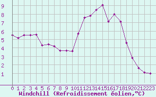 Courbe du refroidissement olien pour Guidel (56)