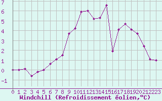 Courbe du refroidissement olien pour Chojnice