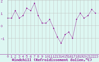Courbe du refroidissement olien pour Millau - Soulobres (12)
