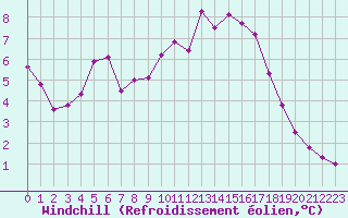 Courbe du refroidissement olien pour Ploeren (56)