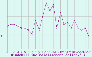 Courbe du refroidissement olien pour Dourbes (Be)