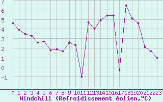 Courbe du refroidissement olien pour Besanon (25)