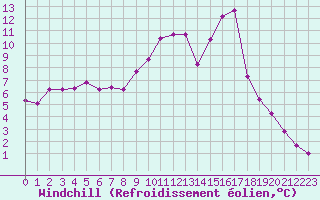 Courbe du refroidissement olien pour Strasbourg (67)