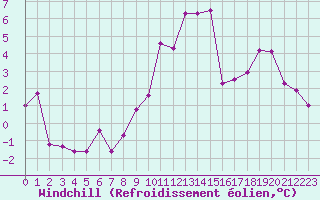 Courbe du refroidissement olien pour Courpire (63)