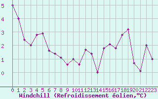 Courbe du refroidissement olien pour Castres-Nord (81)