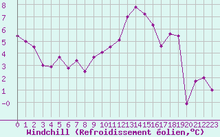 Courbe du refroidissement olien pour Bagnres-de-Luchon (31)
