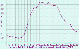 Courbe du refroidissement olien pour Targu Lapus