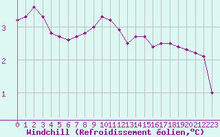 Courbe du refroidissement olien pour Sain-Bel (69)