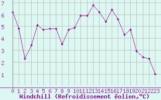 Courbe du refroidissement olien pour Le Luc - Cannet des Maures (83)