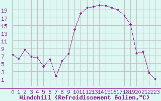 Courbe du refroidissement olien pour Tarbes (65)