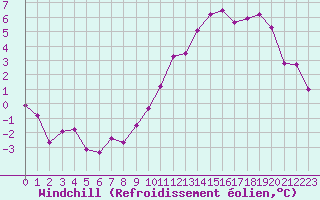 Courbe du refroidissement olien pour Bessey (21)