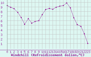 Courbe du refroidissement olien pour Evreux (27)