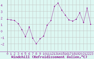 Courbe du refroidissement olien pour Ploumanac