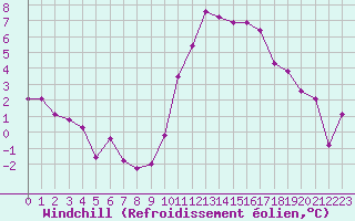 Courbe du refroidissement olien pour Le Touquet (62)