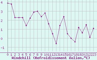 Courbe du refroidissement olien pour Weissfluhjoch