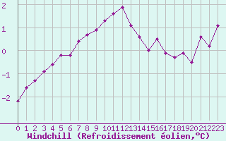 Courbe du refroidissement olien pour Liefrange (Lu)