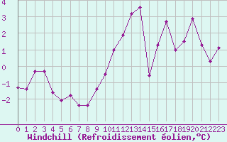 Courbe du refroidissement olien pour Alenon (61)
